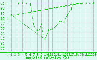 Courbe de l'humidit relative pour Hatay