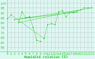 Courbe de l'humidit relative pour Koppigen