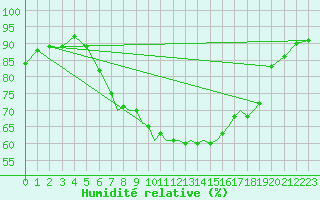 Courbe de l'humidit relative pour Coningsby Royal Air Force Base