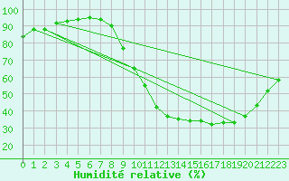 Courbe de l'humidit relative pour Brive-Laroche (19)