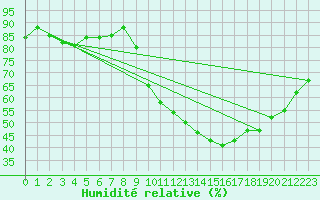 Courbe de l'humidit relative pour Eygliers (05)