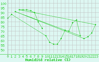 Courbe de l'humidit relative pour Valle