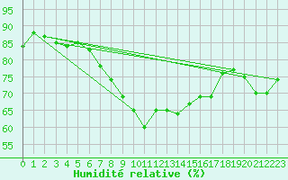 Courbe de l'humidit relative pour Ste (34)