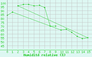 Courbe de l'humidit relative pour Langres (52)