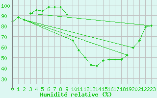 Courbe de l'humidit relative pour Bagnres-de-Luchon (31)