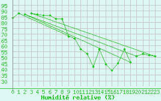 Courbe de l'humidit relative pour Calvi (2B)
