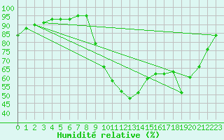 Courbe de l'humidit relative pour Saint-Jean-de-Liversay (17)