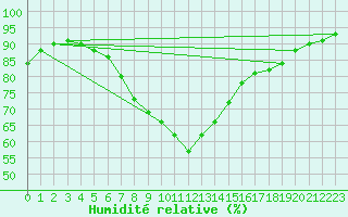 Courbe de l'humidit relative pour Rensjoen