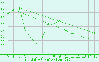 Courbe de l'humidit relative pour Cape Otway