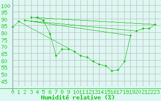 Courbe de l'humidit relative pour Sattel-Aegeri (Sw)