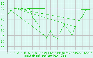 Courbe de l'humidit relative pour Capel Curig