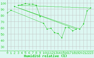 Courbe de l'humidit relative pour Savigny sur Clairis (89)