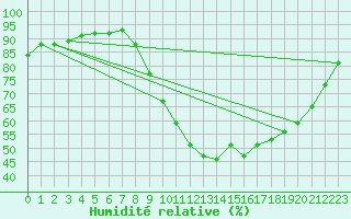 Courbe de l'humidit relative pour Saint-Nazaire (44)
