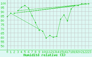 Courbe de l'humidit relative pour Kitzingen