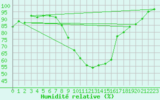 Courbe de l'humidit relative pour Ble - Binningen (Sw)