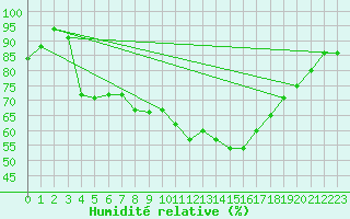Courbe de l'humidit relative pour Floda