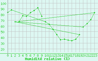 Courbe de l'humidit relative pour Auch (32)