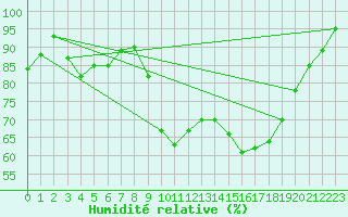 Courbe de l'humidit relative pour Thorigny (85)