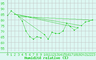 Courbe de l'humidit relative pour Waidhofen an der Ybbs