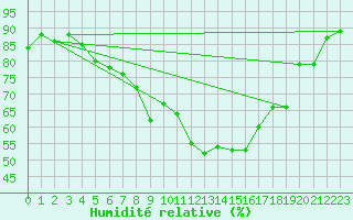 Courbe de l'humidit relative pour Liesek