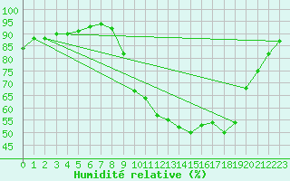 Courbe de l'humidit relative pour Liefrange (Lu)