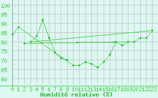 Courbe de l'humidit relative pour Ried Im Innkreis