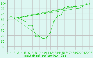 Courbe de l'humidit relative pour Scuol