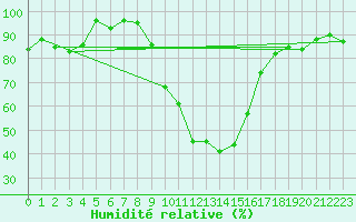 Courbe de l'humidit relative pour Oberstdorf