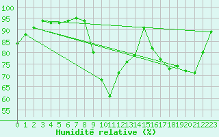 Courbe de l'humidit relative pour Lannion (22)