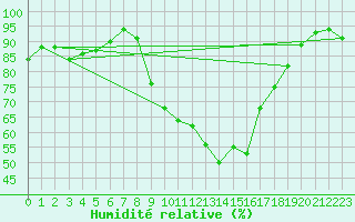 Courbe de l'humidit relative pour Wutoeschingen-Ofteri