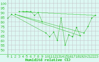 Courbe de l'humidit relative pour Rochefort Saint-Agnant (17)