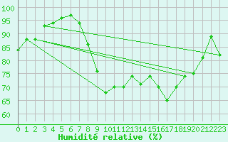 Courbe de l'humidit relative pour Luxeuil (70)