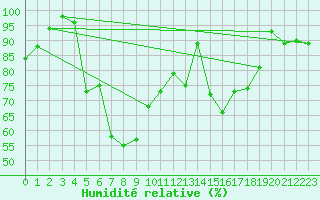 Courbe de l'humidit relative pour La Brvine (Sw)