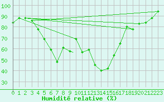 Courbe de l'humidit relative pour Bisha