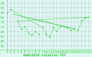 Courbe de l'humidit relative pour Ile du Levant (83)