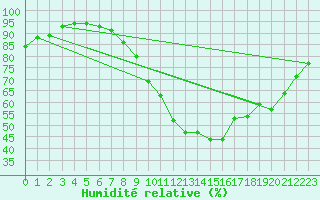 Courbe de l'humidit relative pour Orange (84)