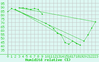 Courbe de l'humidit relative pour Saint-Jean-de-Vedas (34)