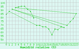 Courbe de l'humidit relative pour Finner