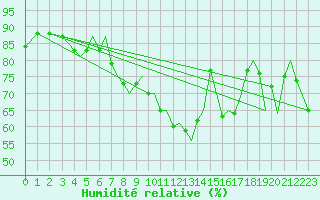 Courbe de l'humidit relative pour Storkmarknes / Skagen
