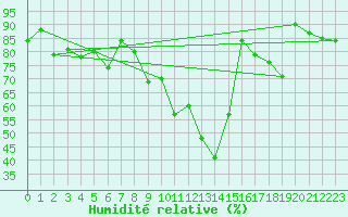Courbe de l'humidit relative pour De Bilt (PB)