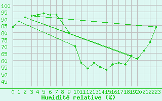 Courbe de l'humidit relative pour Caen (14)