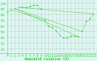 Courbe de l'humidit relative pour Saint-Etienne (42)