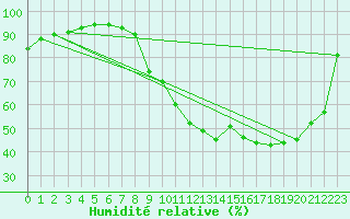 Courbe de l'humidit relative pour Troyes (10)