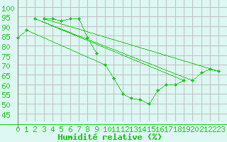 Courbe de l'humidit relative pour Cadenet (84)