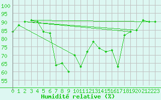 Courbe de l'humidit relative pour Mallnitz Ii