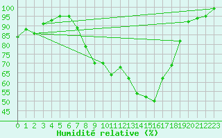 Courbe de l'humidit relative pour Westdorpe Aws