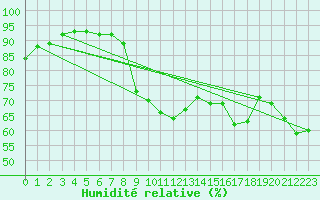 Courbe de l'humidit relative pour Millau (12)