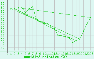 Courbe de l'humidit relative pour Lige Bierset (Be)