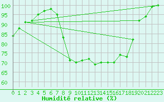 Courbe de l'humidit relative pour Diepenbeek (Be)