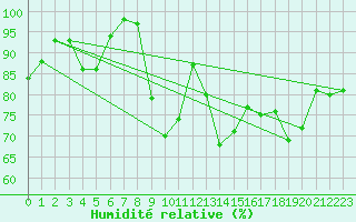 Courbe de l'humidit relative pour Manston (UK)